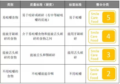 此外,为有咀嚼问题的人建立"针对吞咽障碍友好食物的日本农业标准(jas