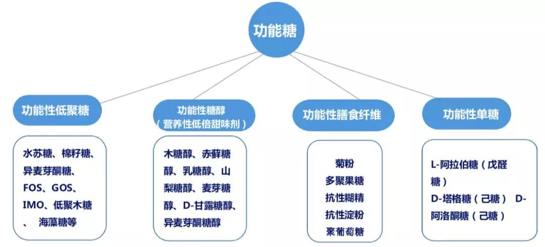 减糖大势中的商机!功能糖是食品市场的下一个增长点 功能糖|代理|招